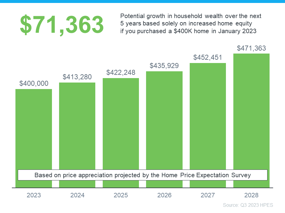 projected growth in your home value! maybe today is the best time to buy, call us today! (614) 451-6616