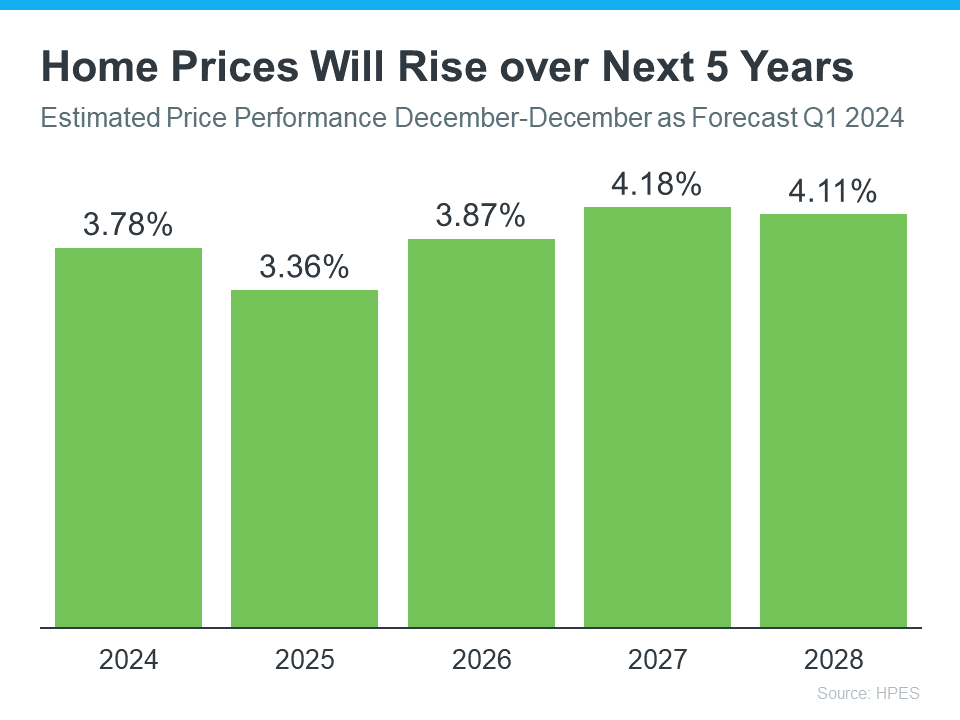 home prices will rise, do you have your realtor? call us today! (614) 451-6616