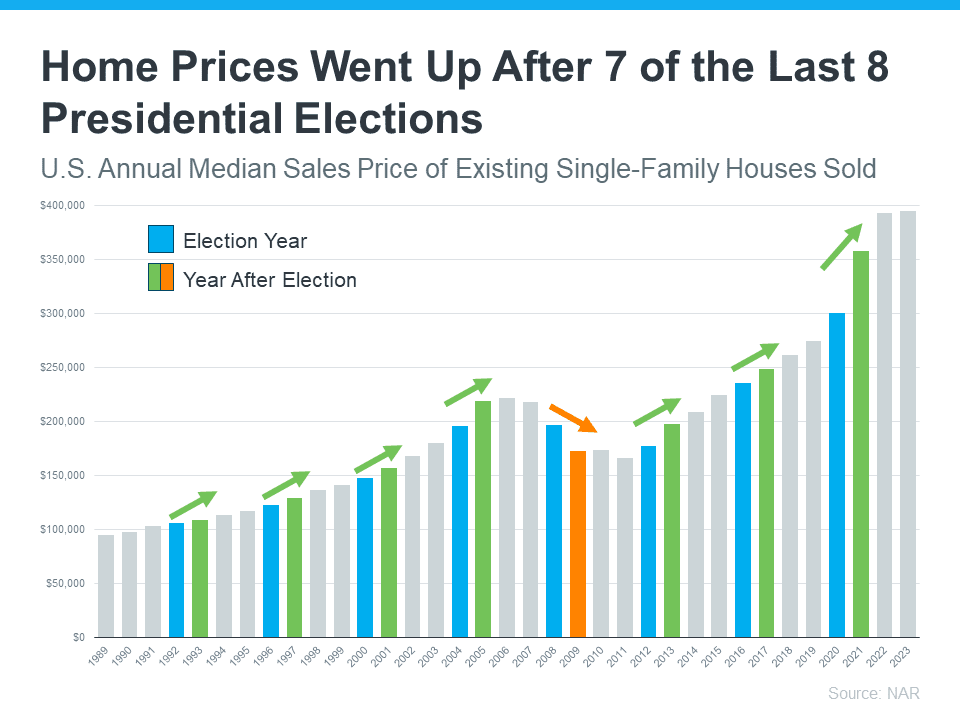 home sale prices went up in most of the last election years! call to find out why (614) 451-6616