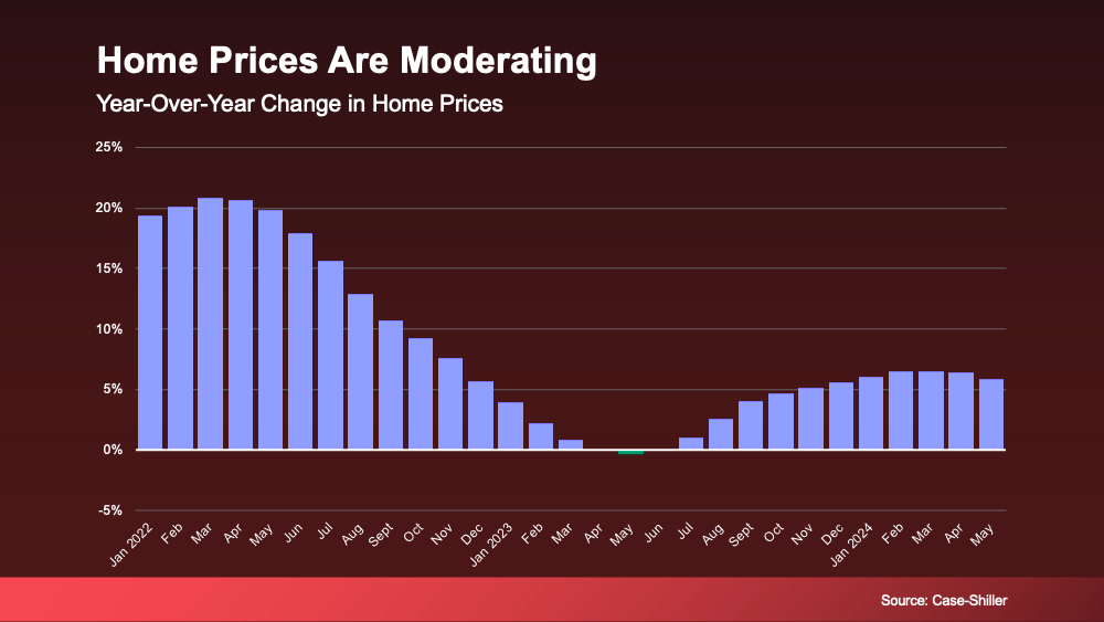 The sellers market seems to have peaked and now housing prices are balancing out! Call us today for more information! (614) 451-6616