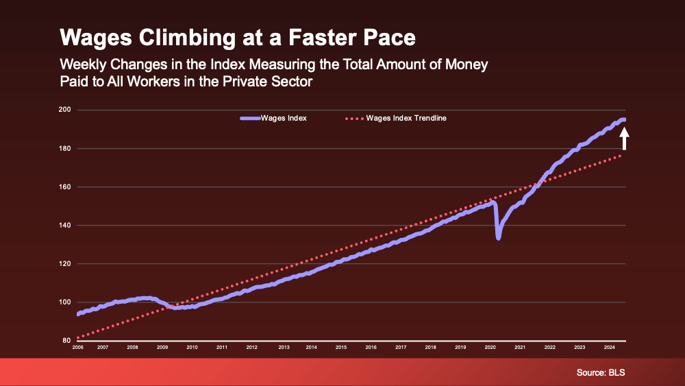 Wages are climbing for those in the private sector! call us today to see why this affects housing prices! (614) 451-6616