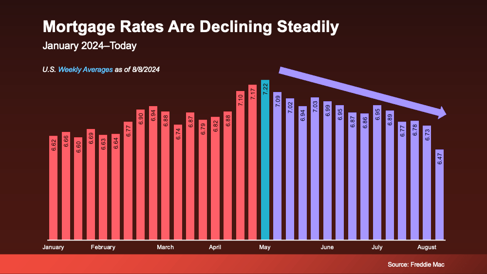 Slowly but surely mortgage rates for housing are declining steadily. Call us today for more information (614) 451-6616