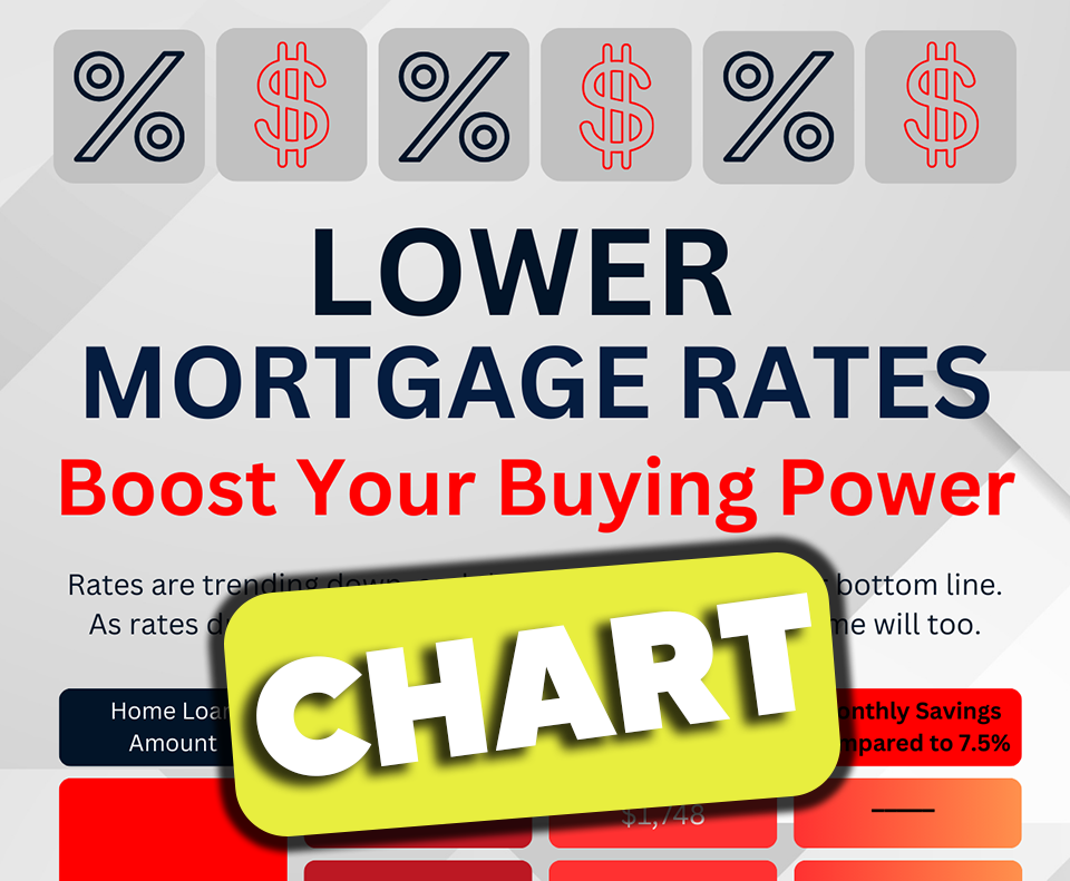 Use our Lower Mortgage rate chart to see how much you could be saving right now! call us today! (614) 451-6616