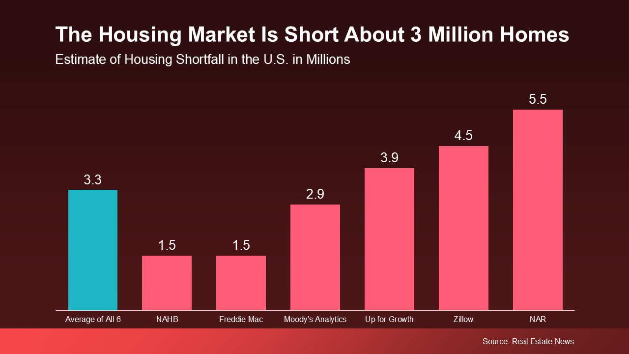 todays market shows a inventory shortage which is great for Sellers! Call us today to see how we can help you get your home SOLD! (614) 451-6616