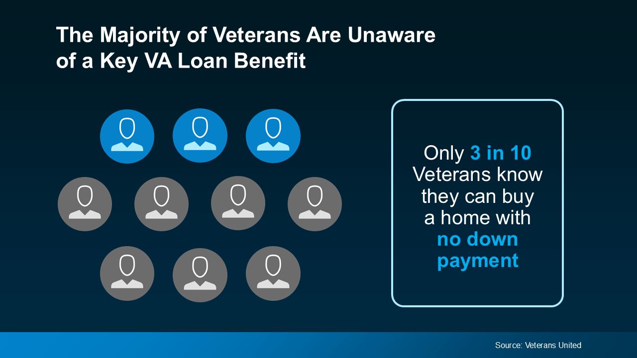 If you're a veteran, you should be aware of the no downpayment option! Call us today! (614) 451-6616