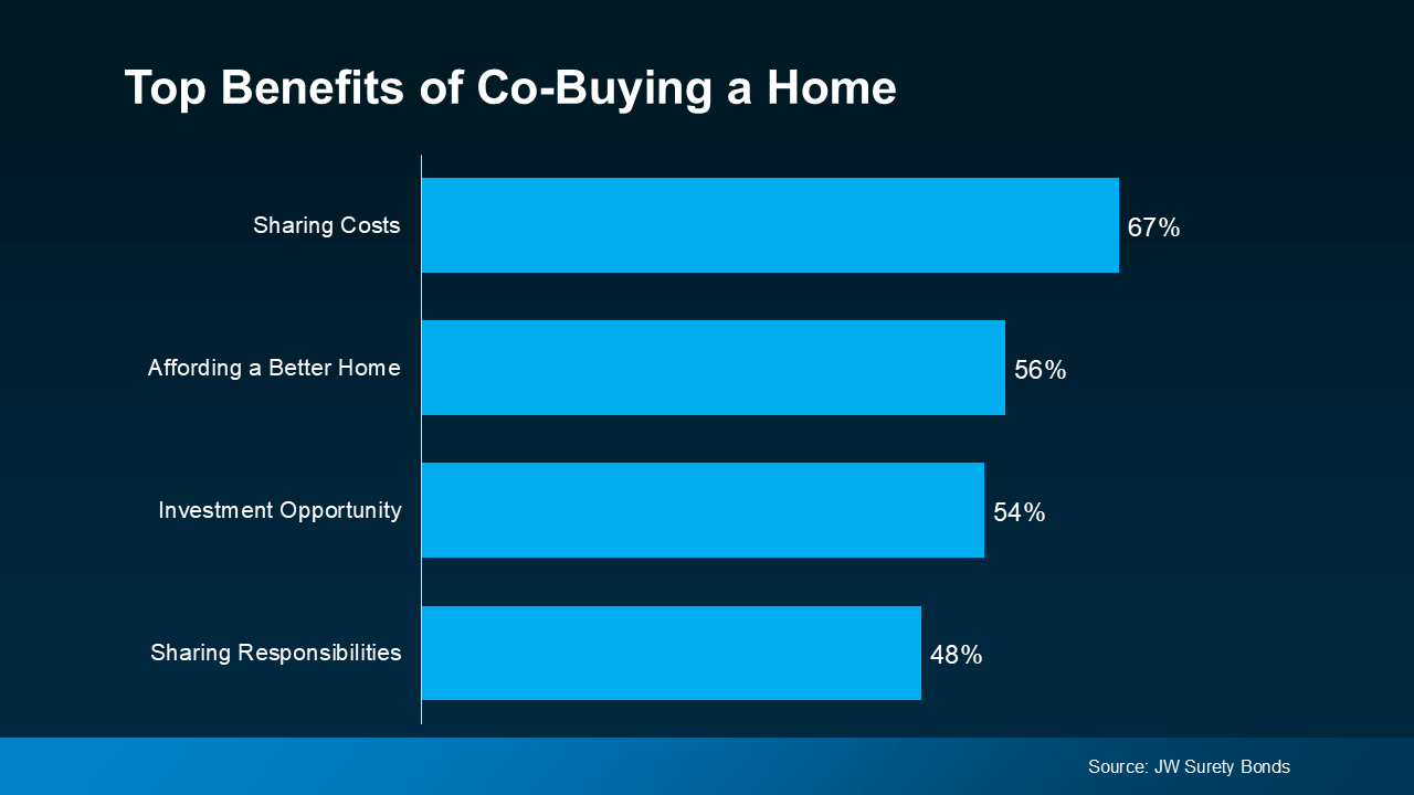 There are plenty of benefits to co-buying a home! call us today to see if its right for you! (614) 451-6616