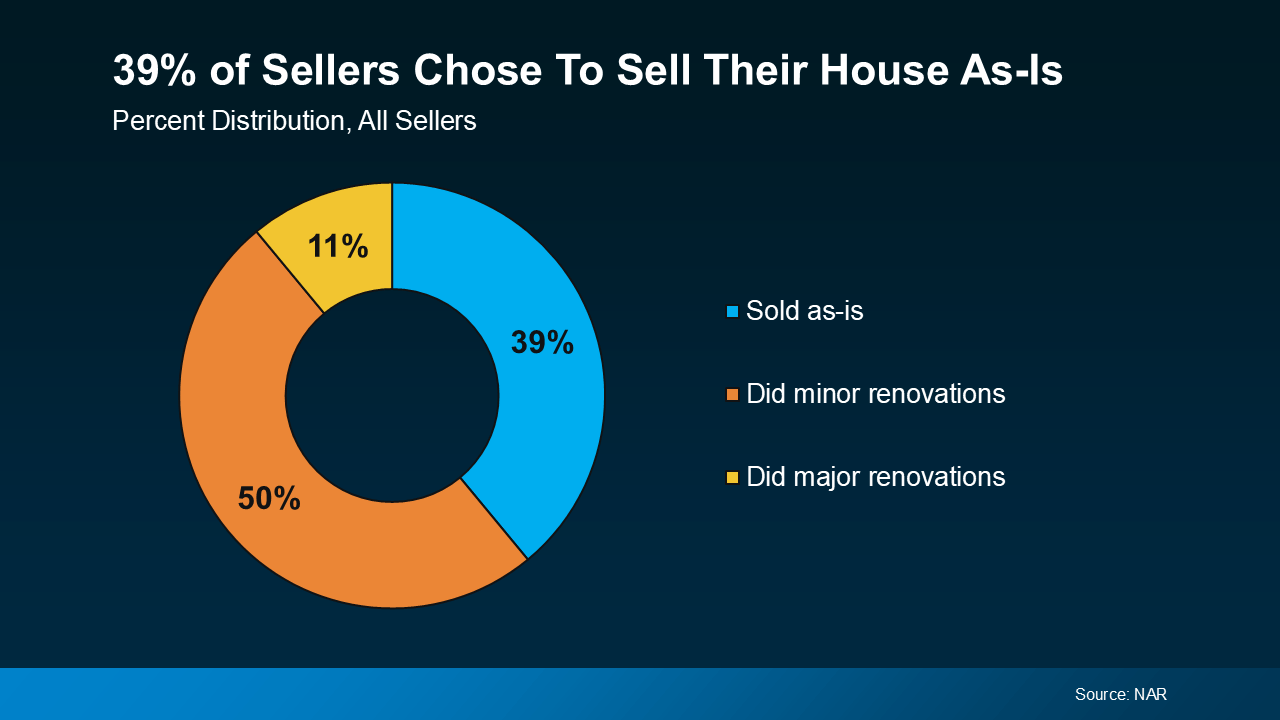 39% of buyers are selling their home as is! call us today to see if you should be renovating! (614) 451-6616